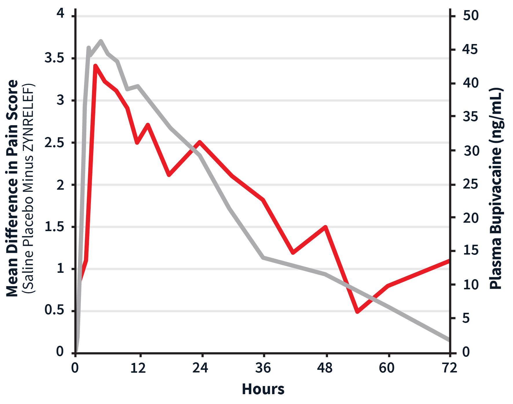 Graph: ZYNRELEF: ZYNRELEF’s bupivacaine exposure profile was observed through 72 hours.