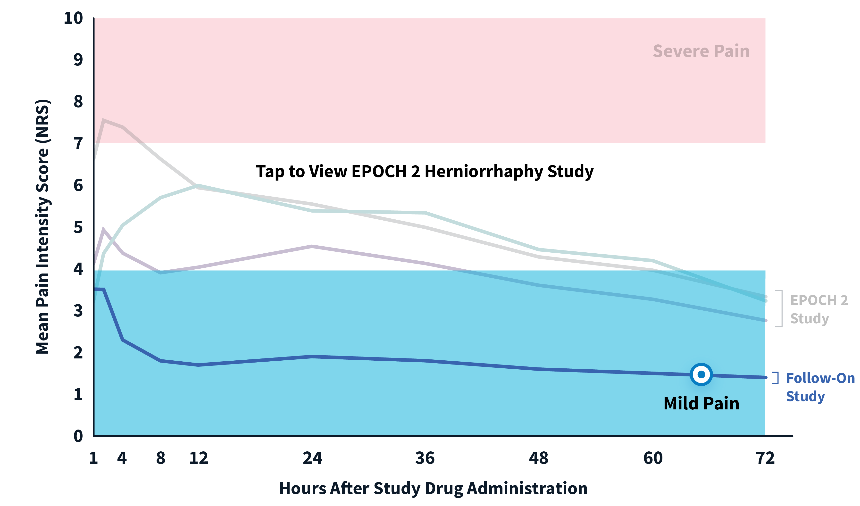 Graph: EPOCH 2 Herniorrhaphy: 72 hours of pain relief.