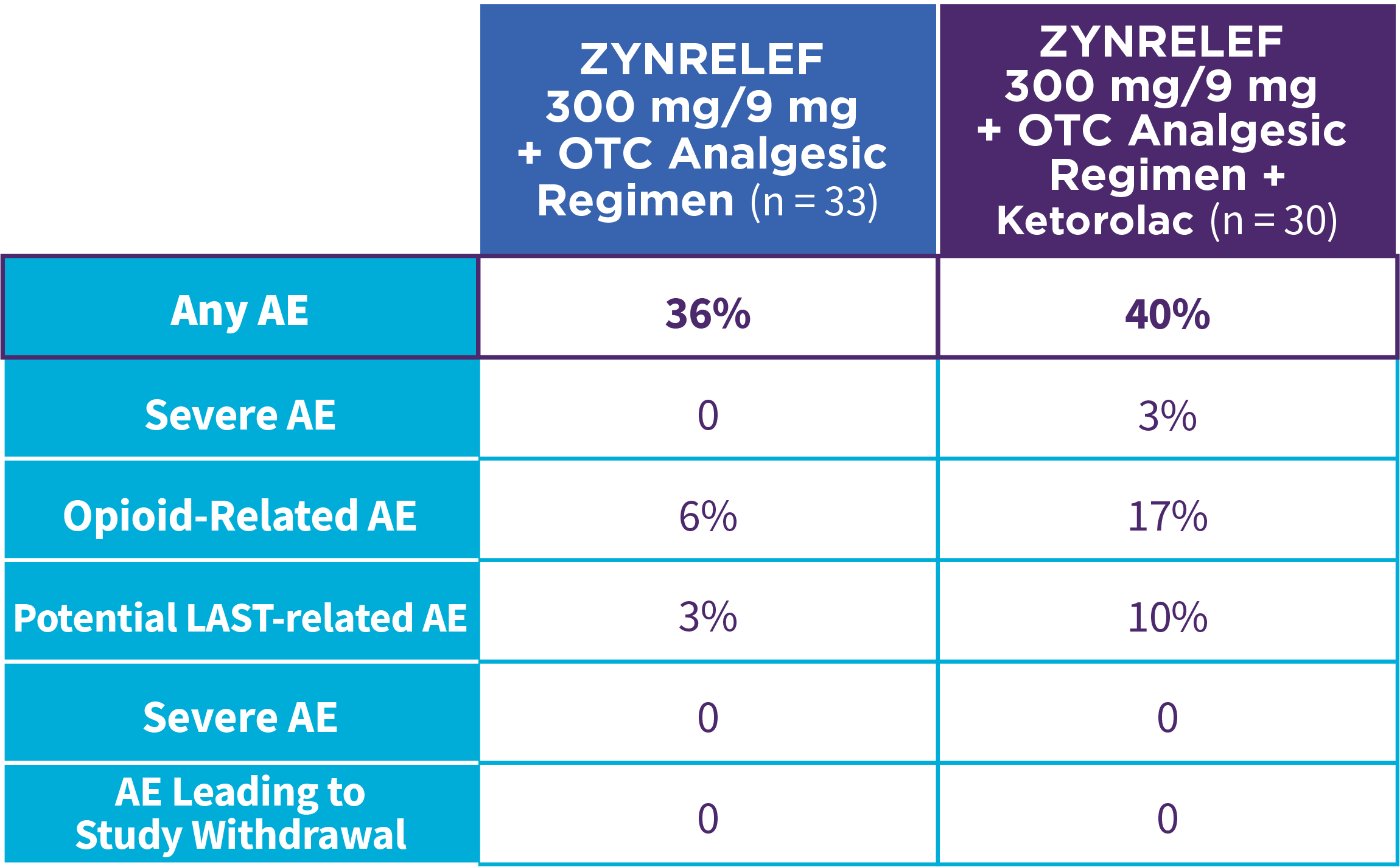 Table: treatment-emergent adverse events: ZYNRELEF 300 mg + OTC analgesic regimen; 300 mg + OTC analgesic regimen + Ketorolac.