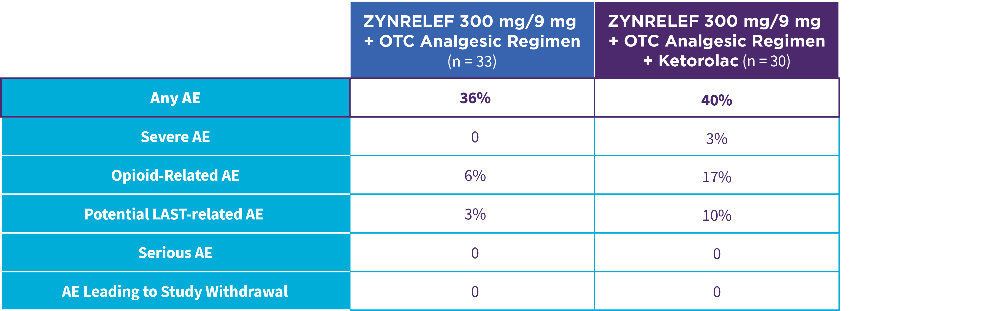 Table: treatment-emergent adverse events: ZYNRELEF 300 mg + OTC analgesic regimen; 300 mg + OTC analgesic regimen + Ketorolac.