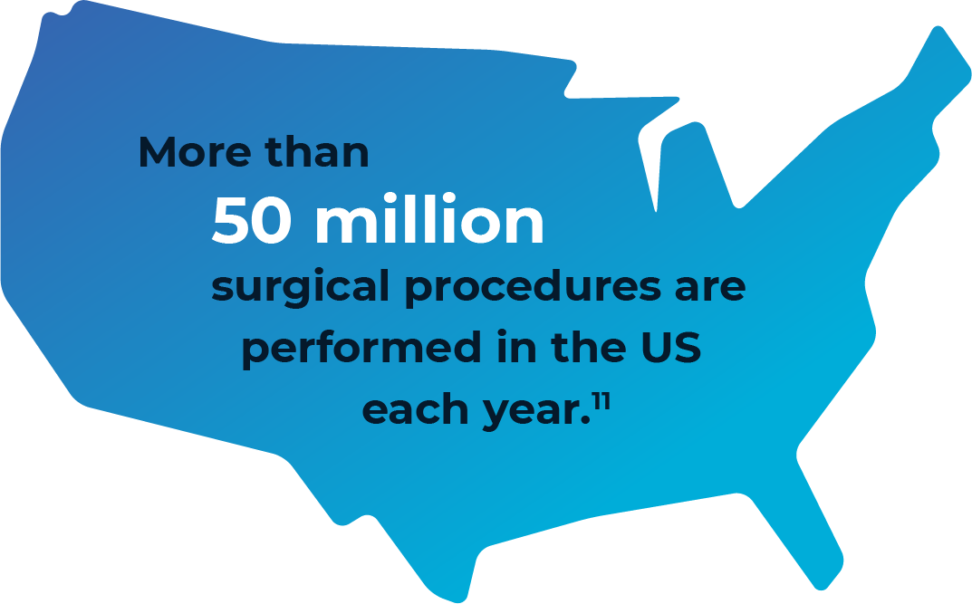 More than 50 million surgical procedures are performed in the US each year.