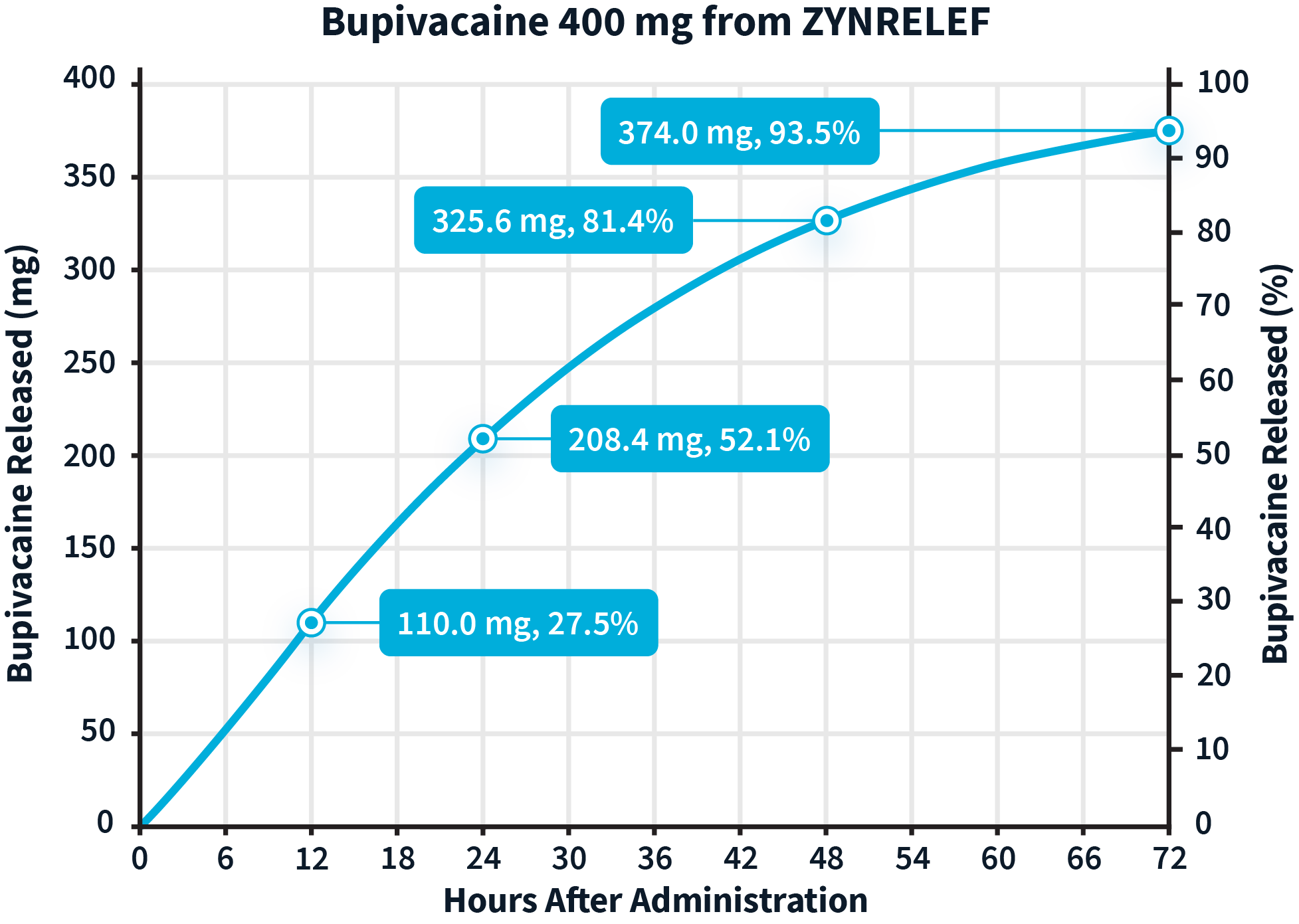 Graph: curve of bupivacaine 400 mg release rate from ZYNRELEF over 72 hours.