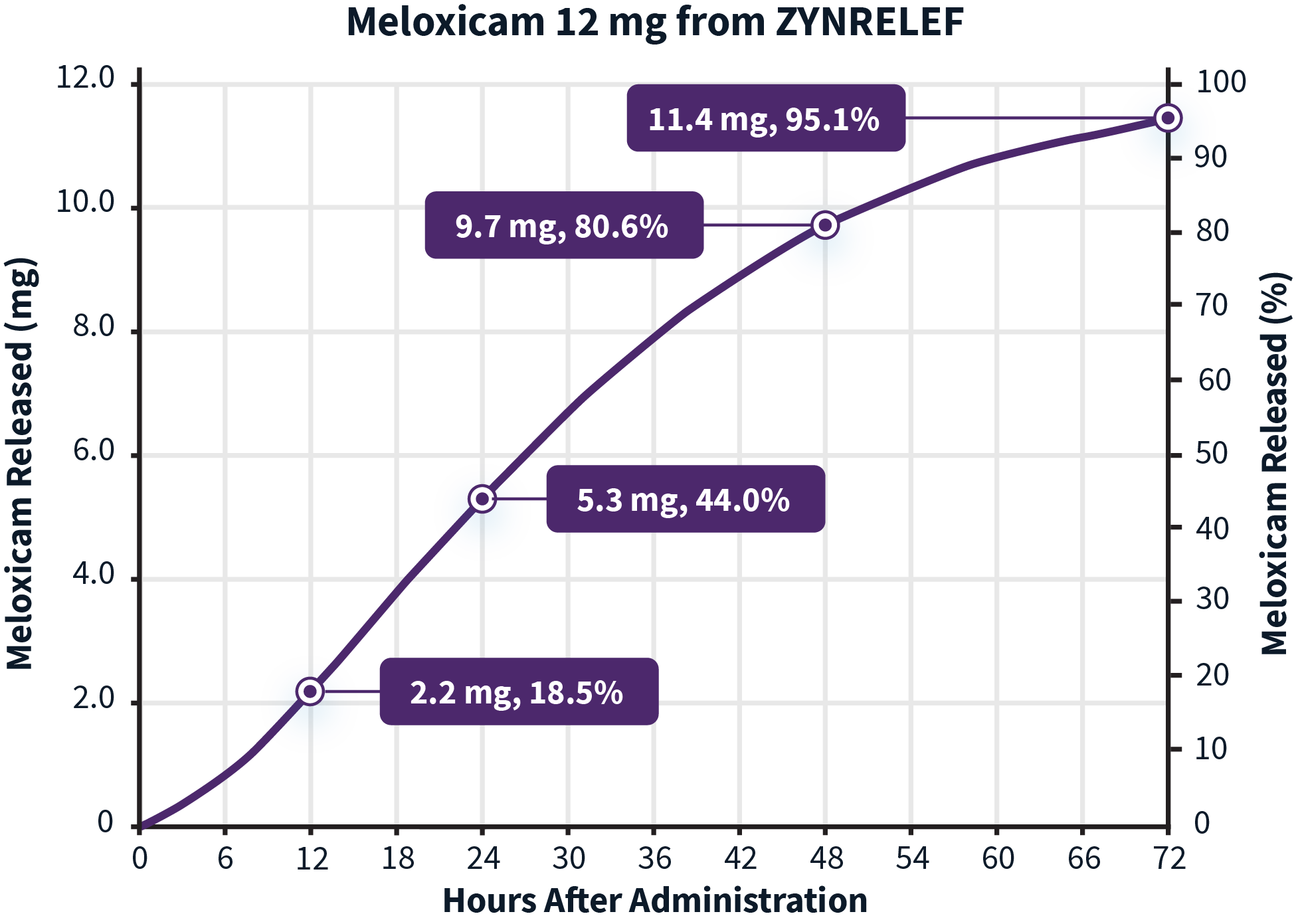 Graph: curve of meloxicam 12 mg release rate from ZYNRELEF over 72 hours.