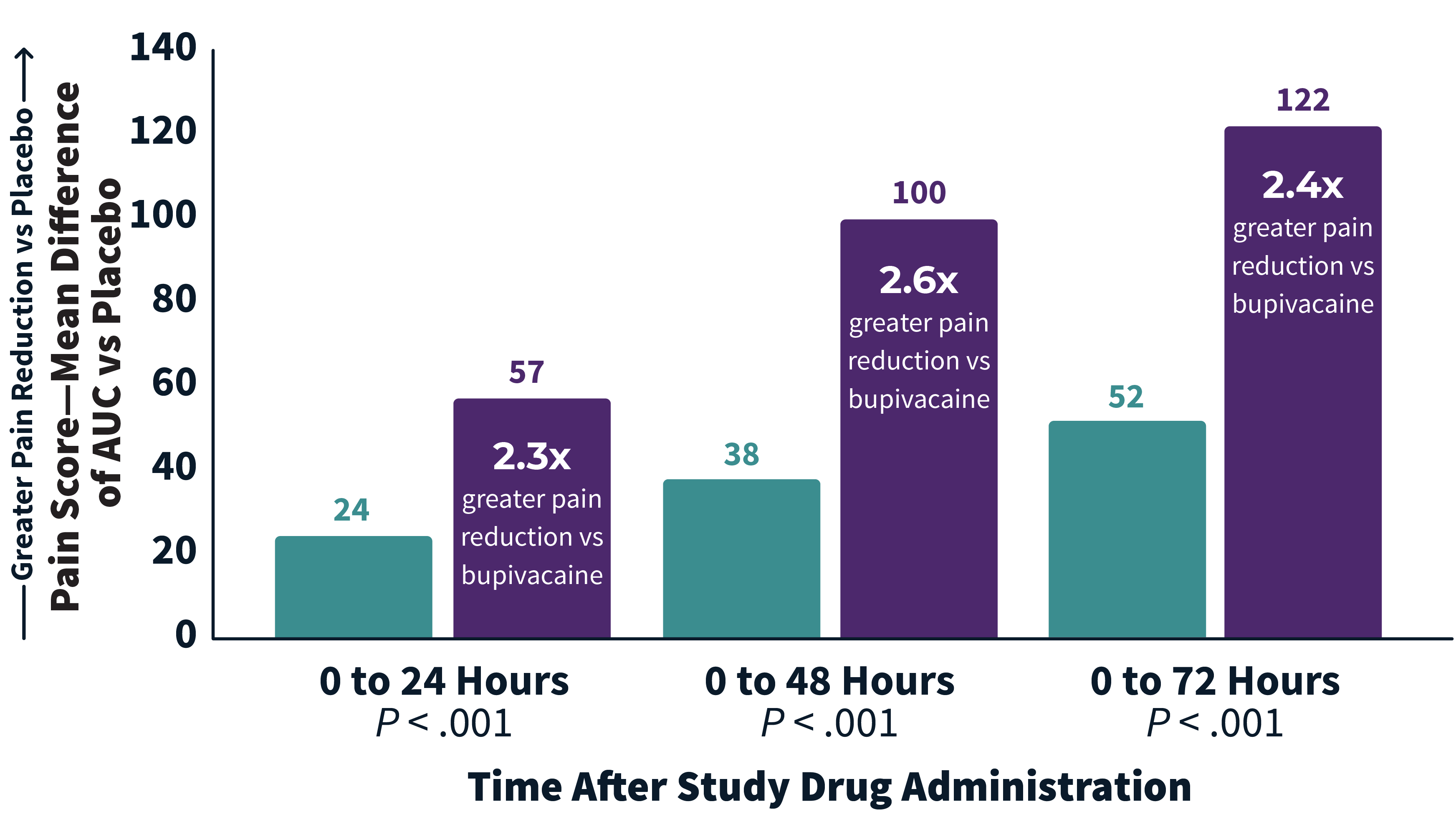 Chart: superior pain reduction vs placebo compared to bupivacaine HCl solution vs placebo through 72 hours.