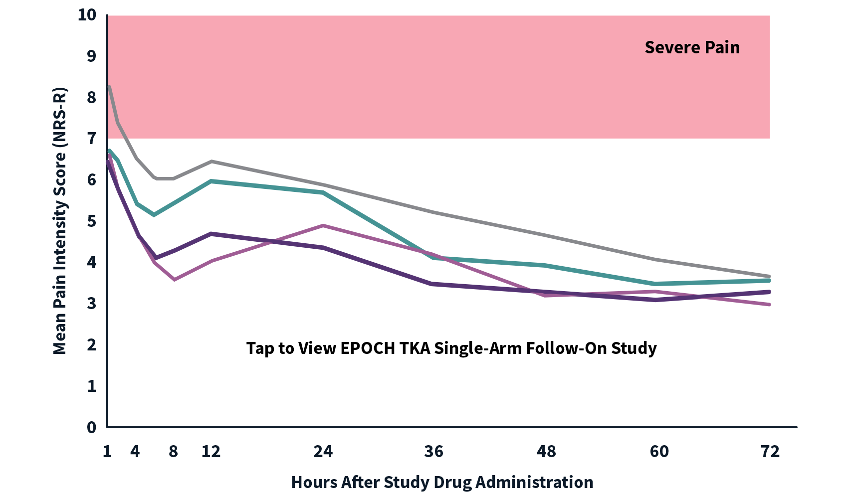 Graph: significantly lower pain intensity vs placebo & bupivacaine HCl solution through 48 and 72 hours, even with fewer opioids.