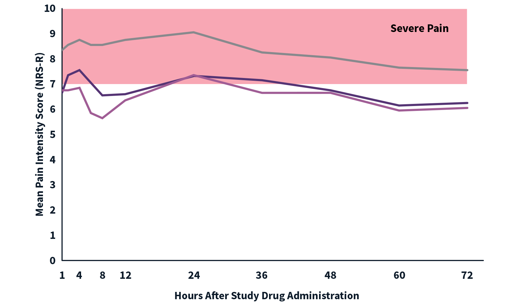 ZYNRELEF significantly lowered pain vs bupivacaine HCl at 0- to 48-hours and 0- to 72-hours, without adjusting for opioids.